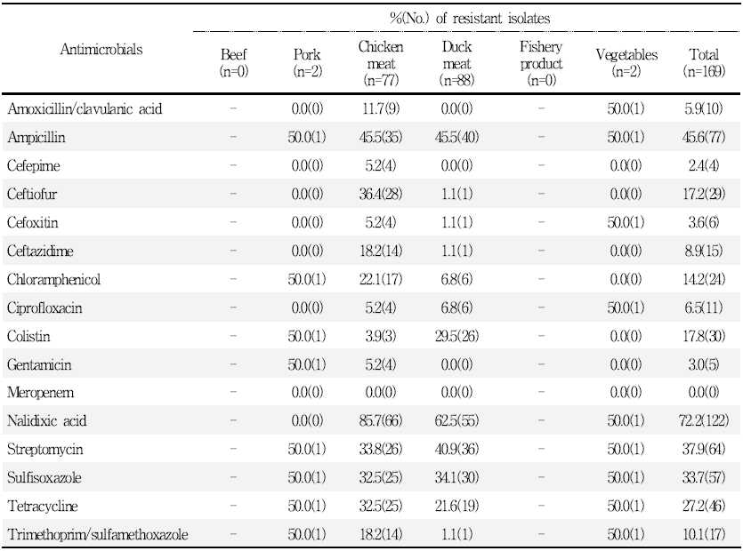 국내산 유통 식품 유래 Salmonella spp.의 항생제 내성률