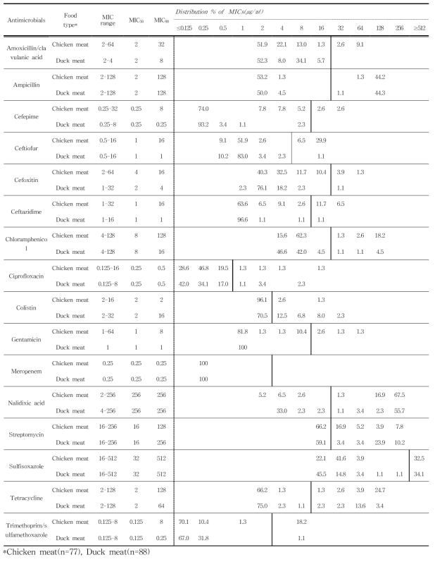 국내산 유통 식품 유래 Salmonella spp.의 최소억제농도(MICs) 분포도