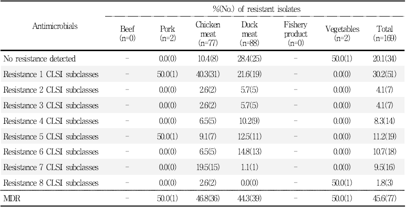 국내산 유통 식품 유래 Salmonella spp.의 항생제 내성 분포