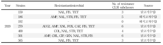 수입 축산물에서 분리한 Salmonella spp.의 항생제 내성 패턴