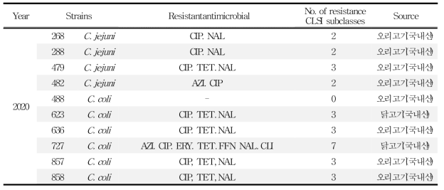 국내산 축산물에서 분리한 C. jejuni/ coli의 항생제 내성 패턴