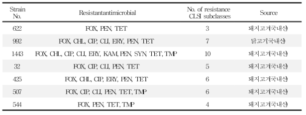 국내산 및 수입 축산물에서 분리한 mecA 검출 균주의 항생제 내성 패턴