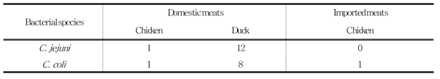 국내산 및 수입 축산물로부터 분리된 C. jejuni/ coli
