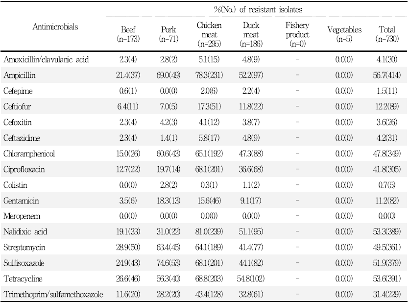 국내산 유통 식품 유래 E. coli의 항생제 내성률