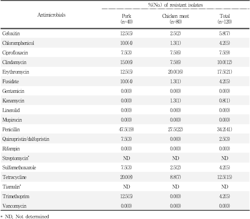 수입 유통 식품 유래 S. aureus의 항생제 내성률