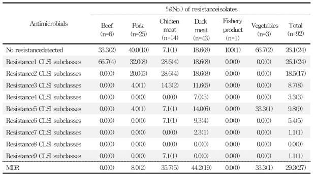국내산 유통 식품 유래 E. faecium의 항생제 내성 분포