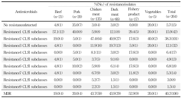 국내산 유통 식품 유래 E. faecalis의 항생제 내성 분포