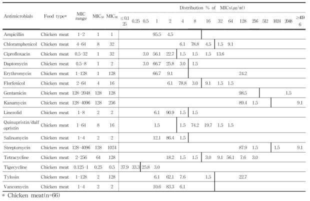 수입 유통 식품 유래 E. faecalis의 최소억제농도(MICs) 분포도