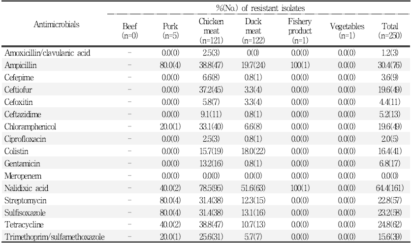 국내산 유통 식품 유래 Salmonella spp.의 항생제 내성률