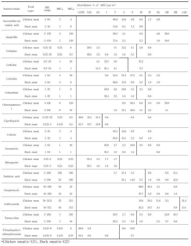 국내산 유통 식품 유래 Salmonella spp.의 최소억제농도(MICs) 분포도
