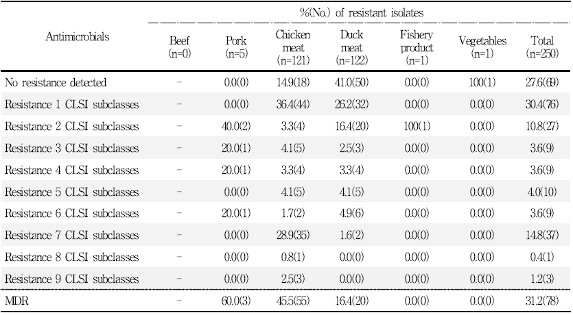 국내산 유통 식품 유래 Salmonella spp.의 항생제 내성 분포