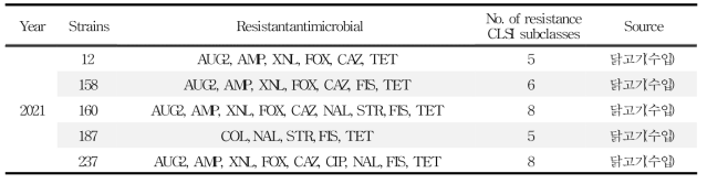 수입 유통 식품에서 분리한 Salmonella spp.의 항생제 내성 패턴