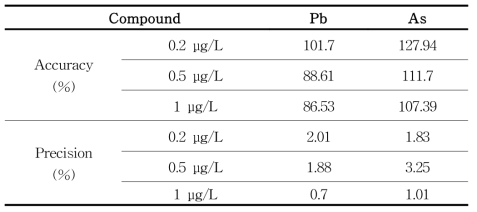 납 및 비소의 정확도 및 정밀도