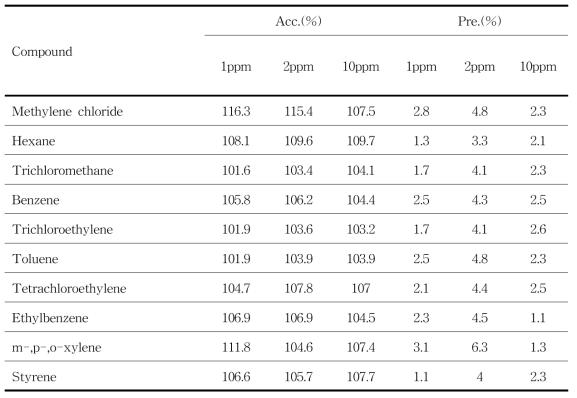 VOCs 물질별 정밀도, 정확도, 검출한계 및 정량한계