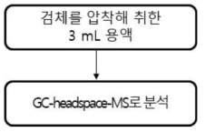 물티슈 중 메탄올 분석절차