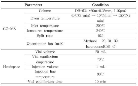 메탄올 분석을 위한 Headspace 및 GC-MS 조건
