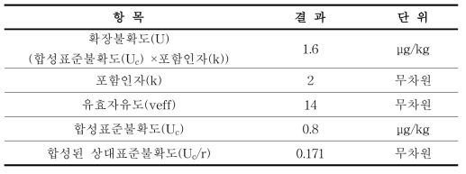 메탄올의 측정불확도