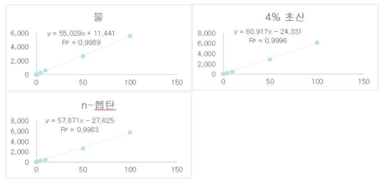 추출용매별 벤조페논의 직선성