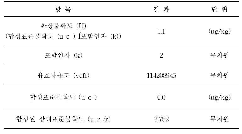 벤조페논의 측정불확도