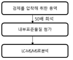 살균보존제 분석을 위한 전처리 및 분석 방법