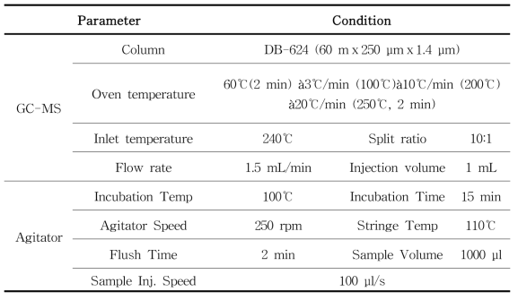 VOCs 분석을 위한 GC-MSD 분석 조건