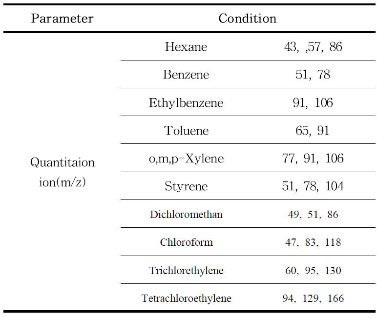 VOCs 분석을 위한 MS 조건
