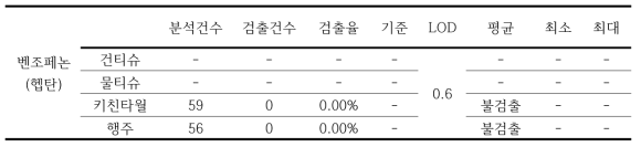 침출용액을 n헵탄을 이용한 시료의 벤조페논 분석 결과 (단위: mg/L)