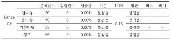 Benzene 분석결과 (단위: ppm)