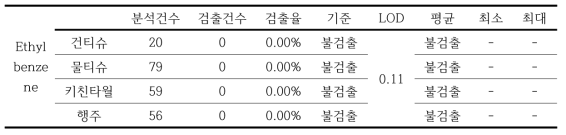 Ethylbenzene 분석결과 (단위: ppm)