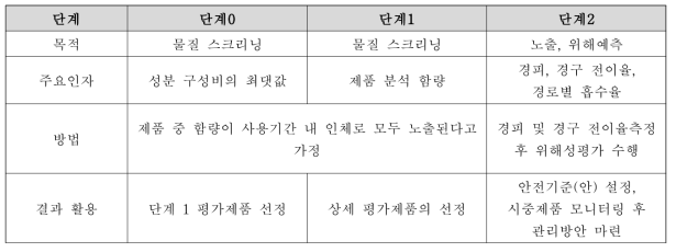 평가목적에 따른 단계별 위해성평가 개요