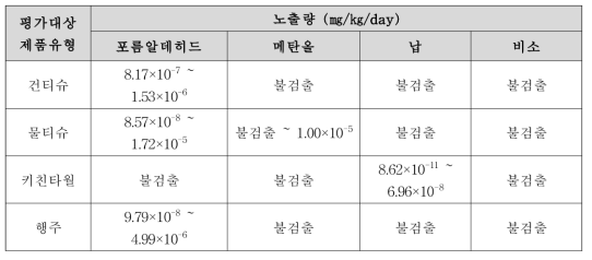 평가대상 제품유형별 노출량 예측결과