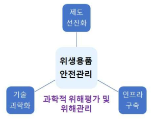 중장기 로드맵 작성을 위한 개념도