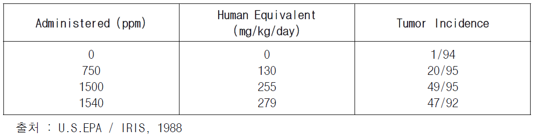 흡입 경로 노출에 의한 발암 용량-반응 자료