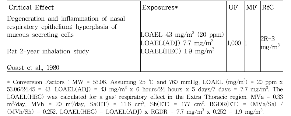 흡입 경로 노출에 대한 독성 참고치