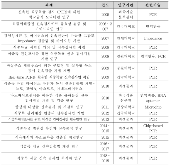 식약처 주관 식중독균 시험법 개발 연구 현황