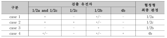 리스테리아 모노사이토제네스 혈청형 유전자 시험법 판정표