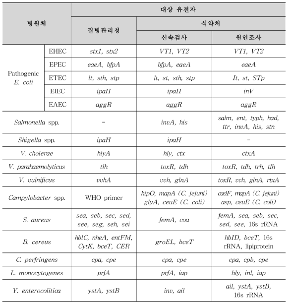 병원체 검출을 위한 대상 유전자 비교