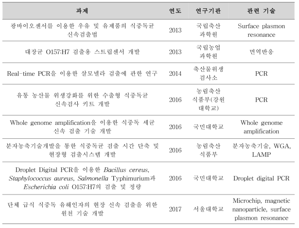 국내 식중독균 시험법 개발 연구 현황