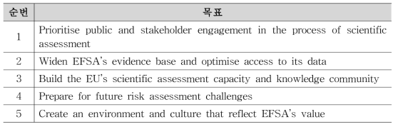 Strategic Objectives in EFSA strategy 2020-2022