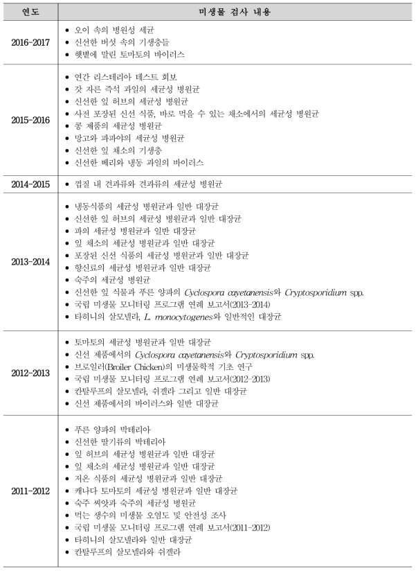 CIFA의 국립 미생물 감시반의 연도별 미생물 검사