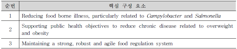 Three priorities for food regulation systems in FSANZ 2017-2021