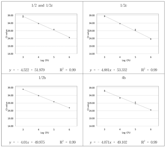 Set 4, set 5 균주 검출 한계 회귀 분석 결과