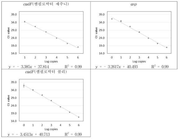 Set 11 합성 유전자 검출 한계 회귀 분석 결과