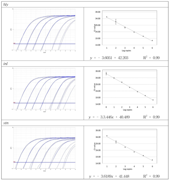 Set 3 합성 유전자의 증폭곡선 및 검출 한계 회귀 분석 결과