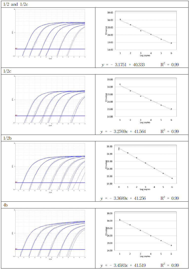 Set 4, set 5 합성 유전자의 증폭곡선 및 검출 한계 회귀 분석 결과