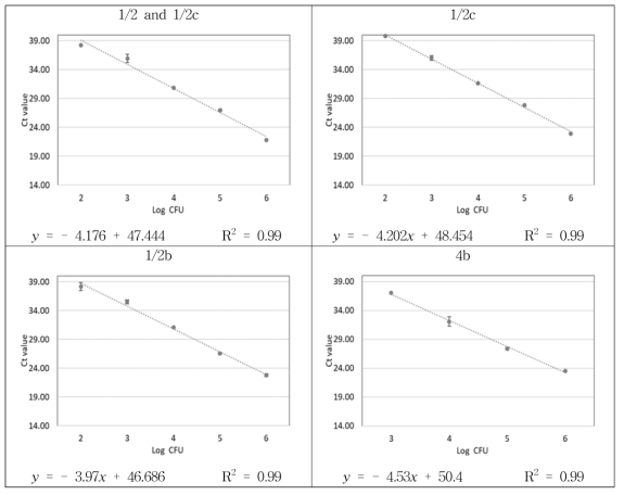 Set 4, set 5 균주 검출 한계 회귀 분석 결과
