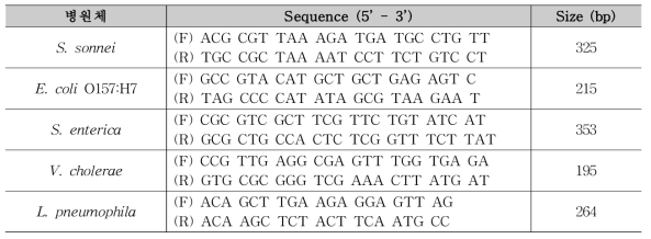 국립환경과학원 수인성 병원성 미생물 분석을 위한 primer(2012)