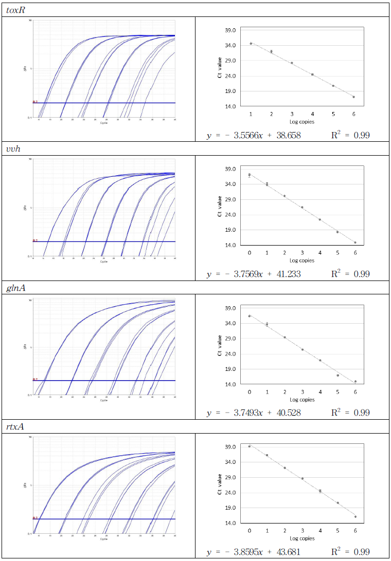 Set 7, Set 8 합성 유전자의 증폭곡선 및 검출 한계 회귀 분석 결과