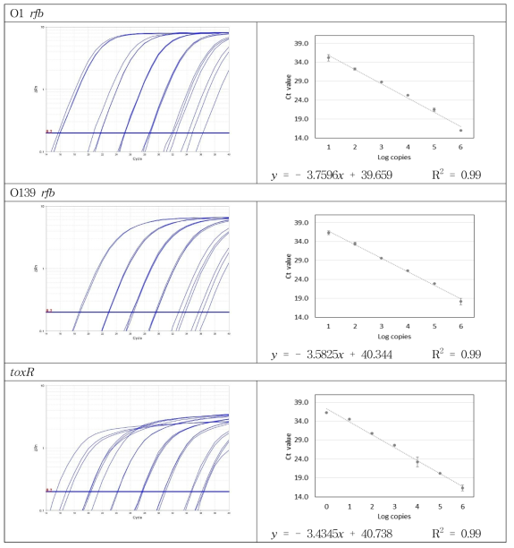 Set 9 합성 유전자의 증폭곡선 및 검출 한계 회귀 분석 결과