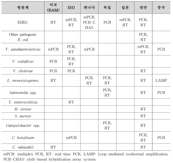 제외국 식중독 세균 유전자 검사법 현황